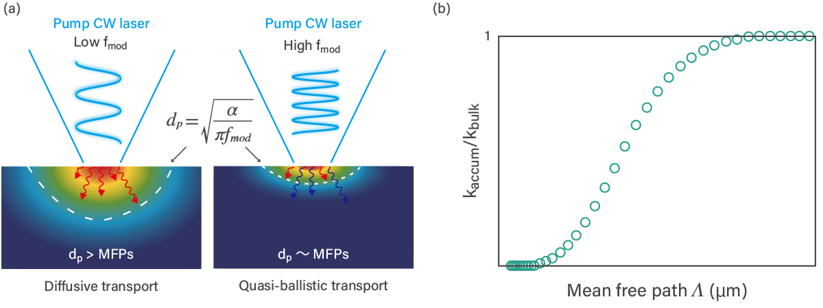 frequency modulation and MFP spectrum