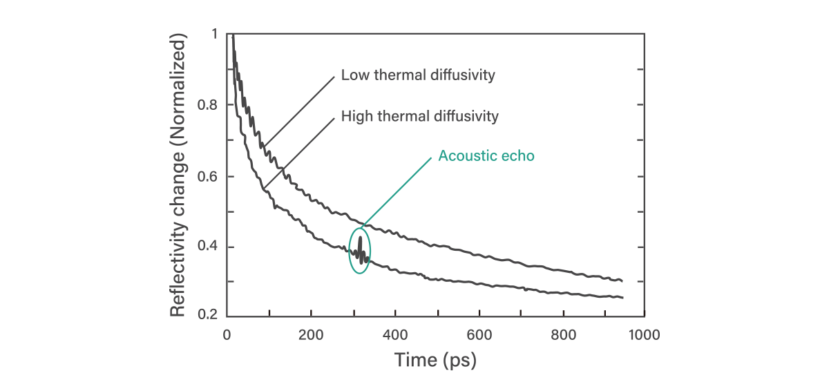 Acoustic echo