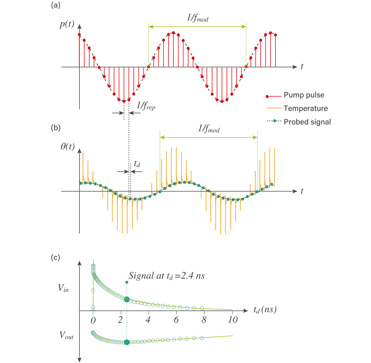 Typical experimental setup of TDTR