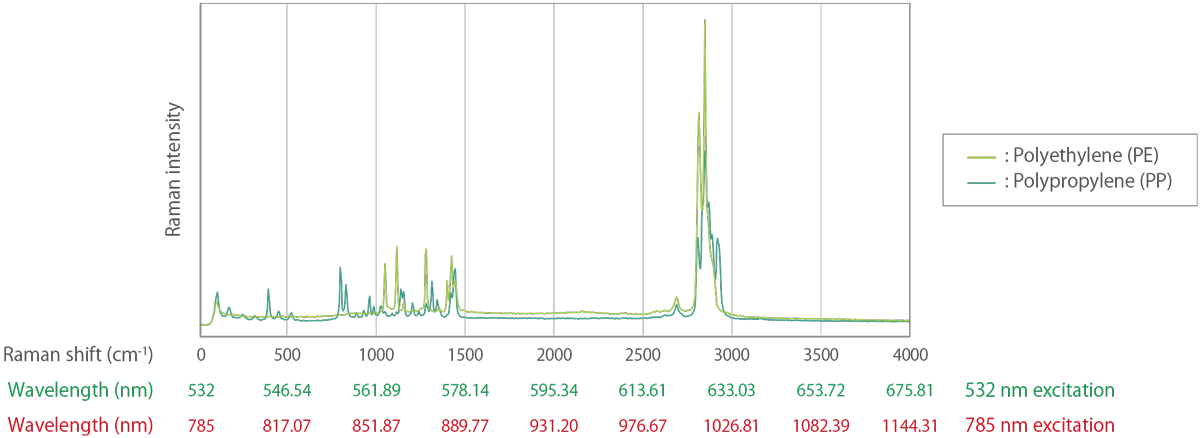 Example of Raman spectra with the horizontal axis converted to wavelengths at 532 nm excitation and 785 nm excitation