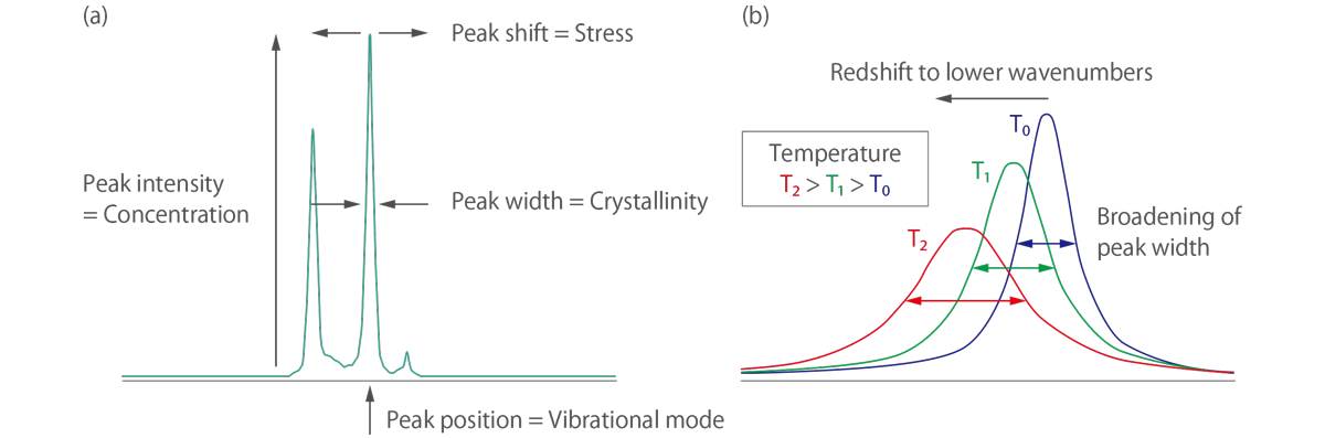 A simple guide to reading (a) Raman spectroscopy result and (b) Raman thermometry result.