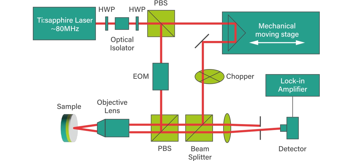 Typical experimental setup of TDTR